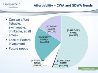 Affordability – CWA and SDWA Needs
 Can we afford
fishable,
swimmable,
drinkable, at all
times?
 Lack of Federal
Investment
 Future needs
[CATEGORY
NAME]
[VALUE]
[CATEGORY
NAME]
[VALUE]
[CATEGORY
NAME]
[VALUE]
[CATEGORY
NAME]s
[VALUE]
[CATEGORY
NAME]
[VALUE]
 