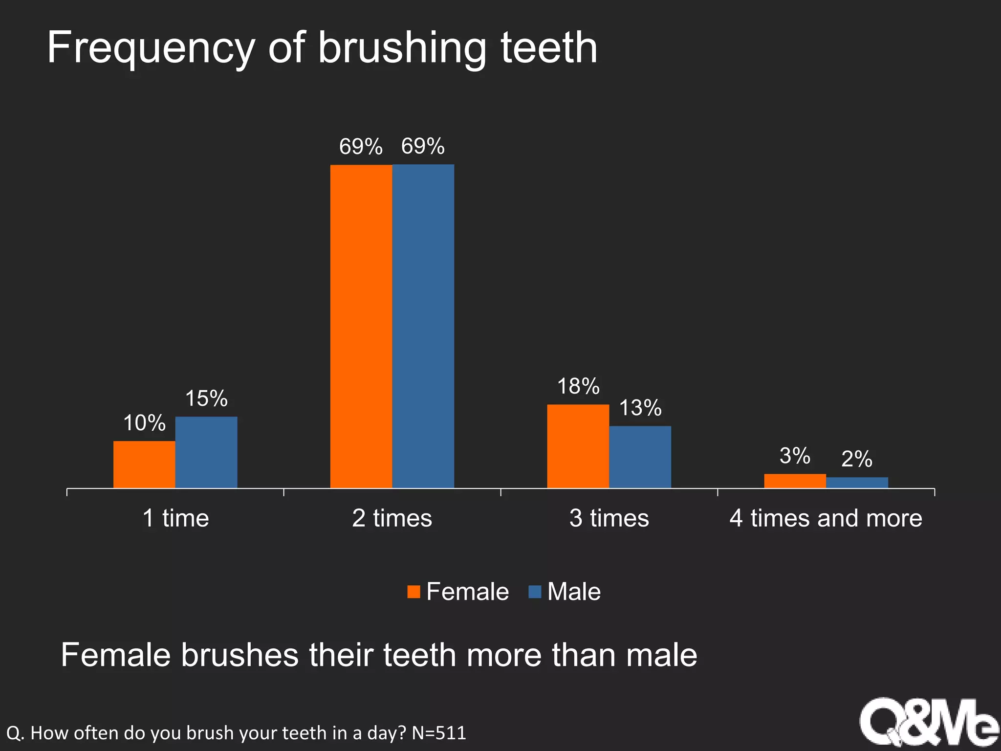Toothbrush and toothpaste usage in vietnam | PPTX