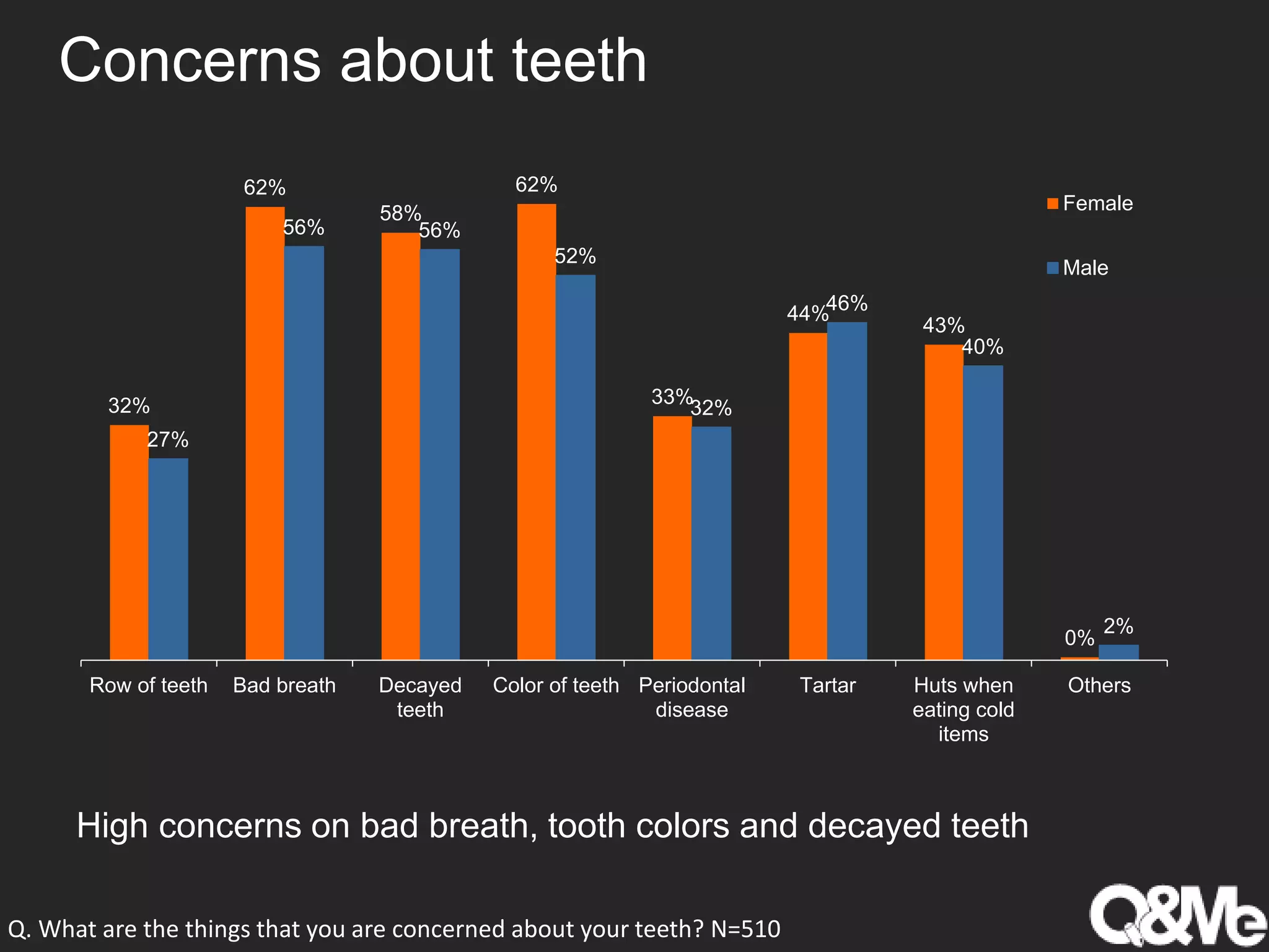 Toothbrush and toothpaste usage in vietnam | PPTX