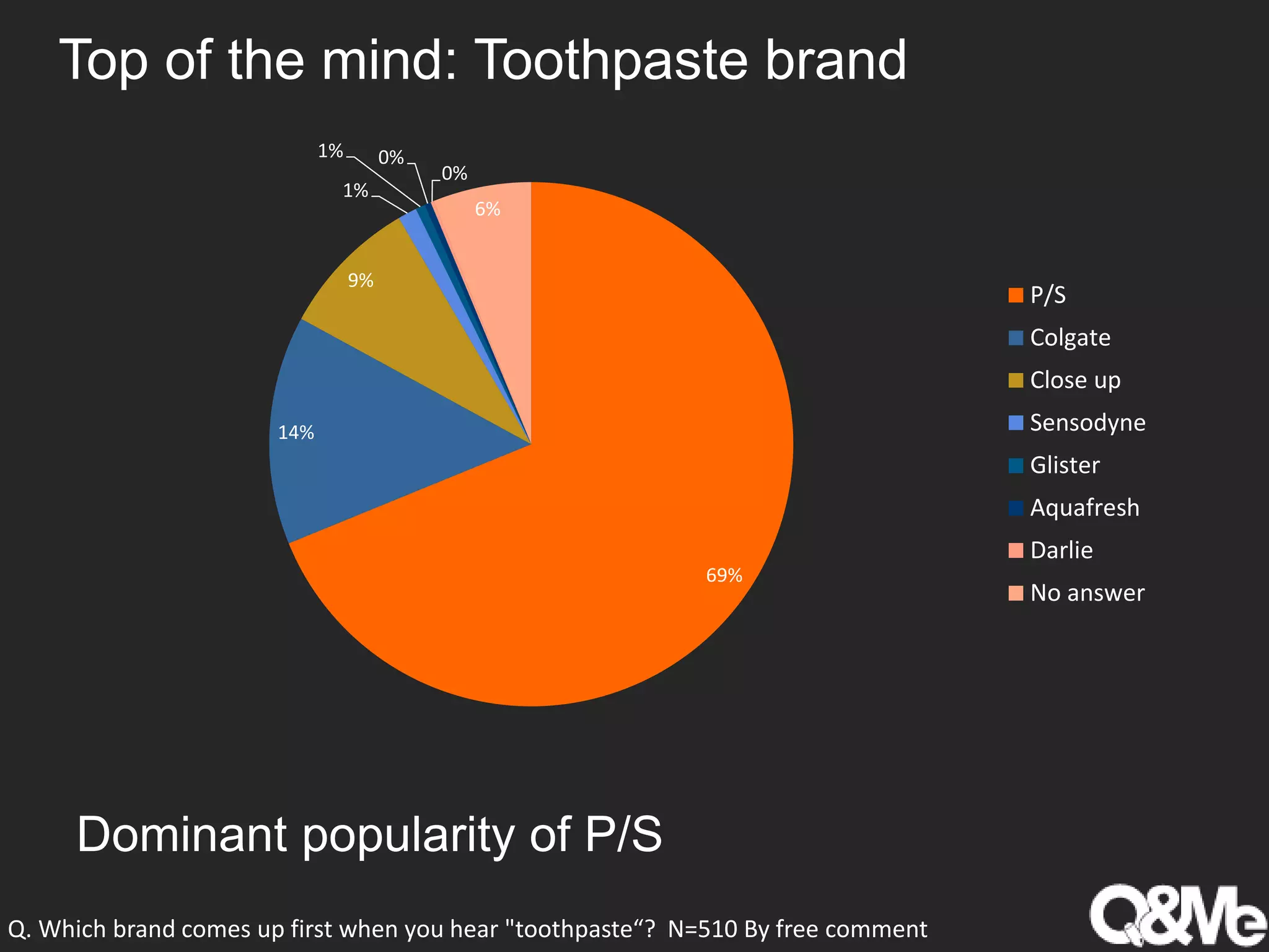 Toothbrush and toothpaste usage in vietnam | PPTX