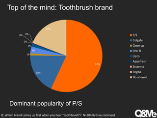 Top of the mind: Toothbrush brand
Dominant popularity of P/S
Q. Which brand comes up first when you hear "toothbrush“? N=504 By free comment
57%
18%
1%
3%
1%
0%
0% 0%
19%
P/S
Colgate
Close up
Oral B
Lipzo
Aquafresh
Systema
Engbo
No answer
 