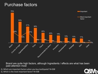 Toothbrush and toothpaste usage in vietnam | PPTX