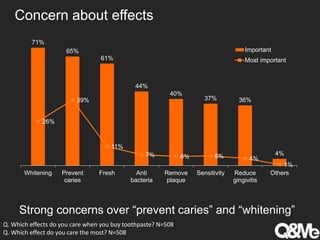 Concern about effects
71%
65%
61%
44%
40%
37% 36%
4%
26%
39%
11%
7% 6% 6% 4%
1%
Whitening Prevent
caries
Fresh Anti
bacteria
Remove
plaque
Sensitivity Reduce
gingivitis
Others
Important
Most important
Strong concerns over “prevent caries” and “whitening”
Q. Which effects do you care when you buy toothpaste? N=508
Q. Which effect do you care the most? N=508
 