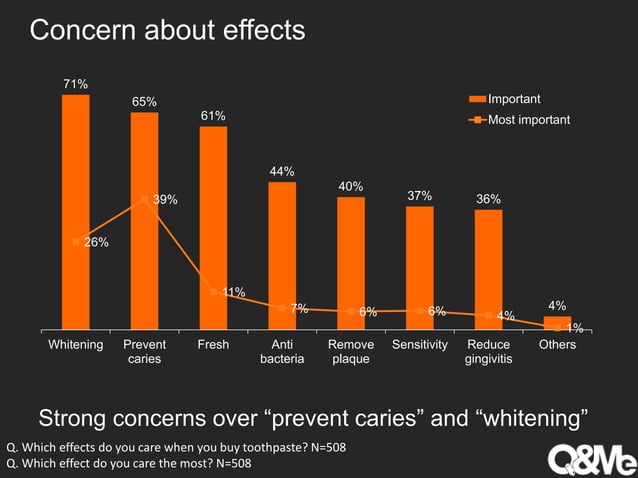 Toothbrush and toothpaste usage in vietnam | PPTX