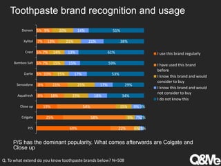 Toothbrush and toothpaste usage in vietnam | PPTX