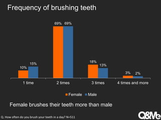 Frequency of brushing teeth
10%
69%
18%
3%
15%
69%
13%
2%
1 time 2 times 3 times 4 times and more
Female Male
Female brushes their teeth more than male
Q. How often do you brush your teeth in a day? N=511
 