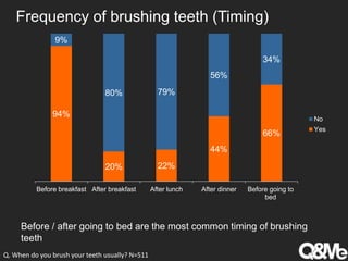 Toothbrush and toothpaste usage in vietnam | PPTX