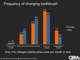 Frequency of changing toothbrush
1%
13%
27%
42%
18%
2%
17%
33%
38%
10%
Less than a
month
Every one month Every 2 months Every 3-4
months
Longer than 4
months
Female
Male
Only 15% changes toothbrushes once per month or less
Q. How often do you change your toothbrush? N=511
 