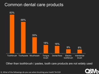 Toothbrush and toothpaste usage in vietnam | PPTX