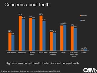 Concerns about teeth
32%
62%
58%
62%
33%
44%
43%
0%
27%
56% 56%
52%
32%
46%
40%
2%
Row of teeth Bad breath Decayed
teeth
Color of teeth Periodontal
disease
Tartar Huts when
eating cold
items
Others
Female
Male
High concerns on bad breath, tooth colors and decayed teeth
Q. What are the things that you are concerned about your teeth? N=510
 