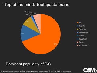 Top of the mind: Toothpaste brand
Dominant popularity of P/S
Q. Which brand comes up first when you hear "toothpaste“? N=510 By free comment
69%
14%
9%
1%
1% 0%
0%
6%
P/S
Colgate
Close up
Sensodyne
Glister
Aquafresh
Darlie
No answer
 