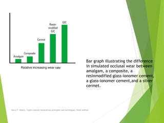 Bar graph illustrating the difference
in simulated occlusal wear between
amalgam, a composite, a
resinmodified glass-ionomer cement,
a glass-ionomer cement,and a silver
cermet.
Harry F. Albers. Tooth-colored restoratives principles and techniques. Ninth edition
 