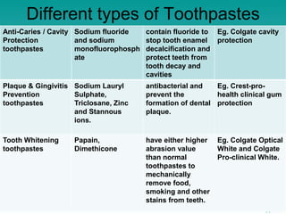 Colgate Gums Different Types Toothpaste 110515124940-phpapp01dfnc | PPT