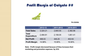 Profit Margin of Colgate ##
2012-13 2011-2012 2010-2011
Total Sales 3,324.21 2,805.55 2,382.96
Total
Expenditure
2,484.81 2,158.05 1,801.41
Net Profit 498.03 446.25 402.63
Profit Margin 14.98% 15.90% 16.90%
In crores
Note - Profit margin decreased because of they increases their
marketing and promotion expenses by 31%
 