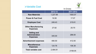 Variable Cost
2012-13 2011-2012
Raw Materials 1,227.99 1093.57
Power & Fuel Cost 19.58 17.07
Employee Cost 249.43 215.61
Other Manufacturing
Expenses
27.82 25.70
Selling and
Administration
Expenses
345.00
288.00
Advertisement expenses 490.00 412.00
Miscellaneous
Expenses
124.76 106.39
Total variable cost 2,484.81
2158.05
In Crores
 