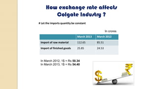 How exchange rate affects
Colgate Industry ?
# Let the imports quantity be constant
March 2013 March 2012
Import of raw material 112.65 85.51
Import of finished goods 25.85 24.53
In crores
In March 2012, 1$ = Rs 50.34
In March 2013, 1$ = Rs 54.40
 