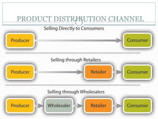 PRODUCT DISTRIBUTION CHANNEL

 