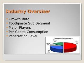 Industry Overview Growth Rate Toothpaste Sub Segment Major Players Per Capita Consumption Penetration Level  