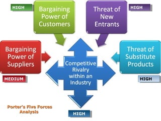 Porter's Five Forces Analysis  MEDIUM HIGH HIGH HIGH HIGH 