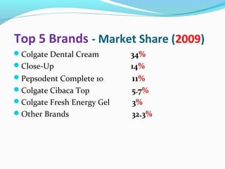 Top 5 Brands - Market Share (2009)
Colgate Dental Cream       34%
Close-Up                   14%
Pepsodent Complete 10      11%
Colgate Cibaca Top         5.7%
Colgate Fresh Energy Gel   3%
Other Brands               32.3%
 