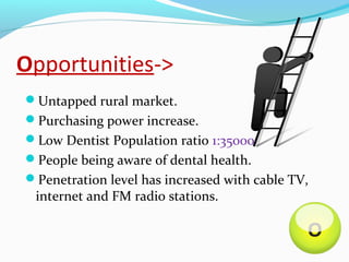 Opportunities->
Untapped rural market.
Purchasing power increase.
Low Dentist Population ratio 1:35000
People being aware of dental health.
Penetration level has increased with cable TV,
 internet and FM radio stations.

                                              O
 
