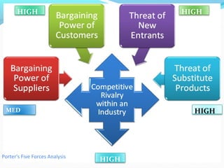 HIGH                             HIGH




 MED                                     HIGH




Porter's Five Forces Analysis
                                HIGH
 