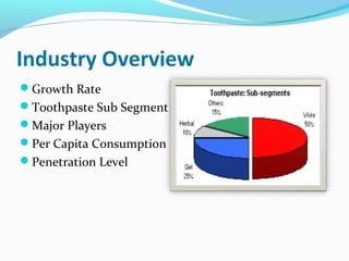 Industry Overview
Growth Rate
Toothpaste Sub Segment
Major Players
Per Capita Consumption
Penetration Level
 