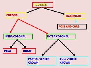 RETAINERS
CORONAL RADICULAR
INTRA CORONAL EXTRA CORONAL
INLAY ONLAY
PARTIAL VENEER
CROWN
FULL VENEER
CROWN
POST AND CORE
 