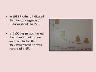 • In 1923 Prothero indicated
that the convergence of
surfaces should be 2-5◦
• In 1955 Jorgenson tested
the retention of crown
and concluded that
maximal retention was
recorded at 5º.
 
