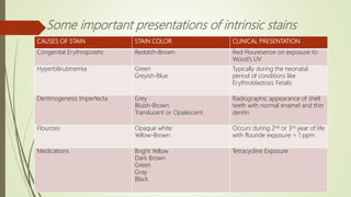 CAUSES OF STAIN STAIN COLOR CLINICAL PRESENTATION
Congenital Erythropoietic Reddish-Brown Red Flouresence on exposure to
Wood’s UV
Hyperbilirubinemia Green
Greyish-Blue
Typically during the neonatal
period of conditions like
Erythroblastosis Fetalis
Dentinogenesis Imperfecta Grey
Bluish-Brown
Translucent or Opalescent
Radiographic appearance of shell
teeth with normal enamel and thin
dentin
Flourosis Opaque white
Yellow-Brown
Occurs during 2nd or 3rd year of life
with flouride exposure > 1 ppm
Medications Bright Yellow
Dark Brown
Green
Gray
Black
Tetracycline Exposure
Some important presentations of intrinsic stains
 