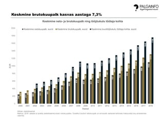 246
277
305
331
363
411
484
583
670
637
637
672
706
757
799
852
918
986
1098
314
352
393
430
466
516
601
725
825
784
792
839
887
949
1005
1065
1146
1221
1310
532
581
628
696
808
974
1113
1067
1074
1137
1203
1284
1357
1437
1548
1648
1756
0
200
400
600
800
1000
1200
1400
1600
1800
2000
2000 2001 2002 2003 2004 2005 2006 2007 2008 2009 2010 2011 2012 2013 2014 2015 2016 2017 2018
EUR
Aastad
Keskmine neto- ja brutokuupalk ning tööjõukulu töötaja kohta
Keskmine netokuupalk, eurot Keskmine brutokuupalk, eurot Keskmine kuutööjõukulu töötaja kohta, eurot
Allikas: statistikaamet
Märkus: 2018. aastast ei avalda statistikaamet enam netokuupalka. Graafikul toodud netokuupalk on arvutuslik vastavalt kehtivale maksuvaba tulu arvestamise
valemile.
Keskmine brutokuupalk kasvas aastaga 7,3%
 