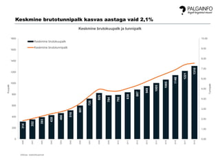 314
352
393
430
466
516
601
725
825
784
792
839
887
949
1005
1065
1146
1221
1310
0,00
1,00
2,00
3,00
4,00
5,00
6,00
7,00
8,00
9,00
10,00
0
200
400
600
800
1000
1200
1400
1600
1800
2000
2001
2002
2003
2004
2005
2006
2007
2008
2009
2010
2011
2012
2013
2014
2015
2016
2017
2018
Tunnipalk
Kuupalk
Keskmine brutokuupalk ja tunnipalk
Keskmine brutokuupalk
Keskmine brutotunnipalk
Allikas: statistikaamet
Keskmine brutotunnipalk kasvas aastaga vaid 2,1%
 
