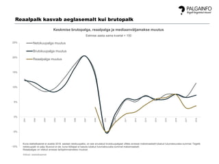 -10%
-5%
0%
5%
10%
15%
20%
25%
2001
2002
2003
2004
2005
2006
2007
2008
2009
2010
2011
2012
2013
2014
2015
2016
2017
2018
Keskmise brutopalga, reaalpalga ja mediaanväljamakse muutus
Eelmise aasta sama kvartal = 100
Netokuupalga muutus
Brutokuupalga muutus
Reaalpalga muutus
Allikad: statistikaamet
Reaalpalk kasvab aeglasemalt kui brutopalk
Kuna statistikaamet ei avalda 2018. aastast netokuupalka, on see arvutatud brutokuupalgast võttes arvesse maksimaalselt lubatud tulumaksuvaba summat. Tegelik
netokuupalk nii palju tõusnud ei ole, kuna töötajad ei kasuta lubatud tulumaksuvaba summat maksimaalselt.
Reaalpalgas on võetud arvesse tarbijahinnaindeksi muutust.
 