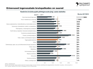 937
1111
1221
1224
1338
1163
1622
1357
2154
1529
1310
1248
1857
1249
1606
1050
854
2172
1241
1132
0 500 1000 1500 2000 2500
Muud teenindavad tegevused
Kunst, meelelahutus ja vaba aeg
Haridus
Hulgi- ja jaekaubandus; mootorsõidukite ja mootorrataste remont
Veevarustus; kanalisatsioon, jäätme- ja saastekäitlus
Põllumajandus, metsamajandus ja kalapüük
Avalik haldus ja riigikaitse; kohustuslik sotsiaalkindlustus
Tervishoid ja sotsiaalhoolekanne
Finants- ja kindlustustegevus
Kutse-, teadus- ja tehnikaalane tegevus
Tegevusalade keskmine
Ehitus
Elektrienergia, gaasi, auru ja konditsioneeritud õhuga varustamine
Töötlev tööstus
Mäetööstus
Kinnisvaraalane tegevus
Majutus ja toitlustus
Info ja side
Veondus ja laondus
Haldus- ja abitegevused
Keskmine brutokuupalk põhitegevusala järgi, aasta statistika
2018 2017
Allikas: statistikaamet
Muude teenindavate tegevusalade keskmise brutokuupalga muutust mõjutas statistikaameti palgastatistika metoodika muudatus, mille kohaselt on
2018. aastast vaatluse all ka alla 50 töötajaga MTÜd ja sihtasutused.
39,6%
19,3%
13,1%
10,8%
10,2%
9,3%
9,2%
8,9%
7,9%
7,4%
7,3%
6,8%
6,6%
6,5%
6,2%
5,6%
5,2%
3,7%
3,5%
1,2%
Muutus 2017/2018
Erinevused tegevusalade brutopalkades on suured
 