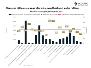 1163
1606
1249
1857
1338
1248 1224 1241
854
2172 2154
1050
1529
1132
1622
1221
1357
1111
937
0
500
1000
1500
2000
2500
0
20000
40000
60000
80000
100000
120000
Brutokuupalk
Töötajatearv
Keskmine brutokuupalk ja töötajate arv, 2018
Keskmine töötajate arv, taandatud täistööajale Keskmine brutokuupalk Tegevusalade keskmine brutokuupalk
Allikas: statistikaamet
Suurema töötajate arvuga alad mõjutavad keskmist palka rohkem
 