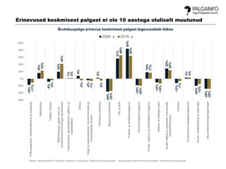 -18%
16%
-9%
20%
1%
8%
-4%
2%
-36%
57%
84%
-18%
18%
-10%
29%
-12%
3%
-20%
-28%
-11%
23%
-5%
42%
2%
-5%
-7%
-5%
-35%
66%
64%
-20%
17%
-14%
24%
-7%
4%
-15%
-28%
-60%
-40%
-20%
0%
20%
40%
60%
80%
100%
Põllumajandus,metsamajandusjakalapüük
Mäetööstus
Töötlevtööstus
Elektrienergia,gaasi,auruja
konditsioneeritudõhugavarustamine
Veevarustus;kanalisatsioon,jäätme-ja
saastekäitlus
Ehitus
Hulgi-jajaekaubandus;mootorsõidukiteja
mootorratasteremont
Veondusjalaondus
Majutusjatoitlustus
Infojaside
Finants-jakindlustustegevus
Kinnisvaraalanetegevus
Kutse-,teadus-jatehnikaalanetegevus
Haldus-jaabitegevused
Avalikhaldusjariigikaitse;kohustuslik
sotsiaalkindlustus
Haridus
Tervishoidjasotsiaalhoolekanne
Kunst,meelelahutusjavabaaeg
Muudteenindavadtegevused
Brutokuupalga erinevus keskmisest palgast tegevusalade lõikes
2008. a 2018. a
Allikas: statistikaamet, Palgainfo Agentuuri arvutused (keskmine brutokuupalk – tegevusala keskmine brutokuupalk) / keskmine brutokuupalk
Erinevused keskmisest palgast ei ole 10 aastaga oluliselt muutunud
 