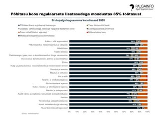 85%
90%
79%
86%
79%
83%
90%
88%
86%
90%
85%
83%
90%
88%
87%
79%
81%
82%
87%
93%
4%
2%
6%
3%
9%
6%
4%
5%
4%
2%
6%
6%
5%
6%
4%
6%
6%
3%
4%
3%
0% 10% 20% 30% 40% 50% 60% 70% 80% 90% 100%
Kokku – kõik tegevusalad
Põllumajandus, metsamajandus ja kalapüük
Mäetööstus
Töötlev tööstus
Elektrienergia, gaasi, auru ja konditsioneeritud õhuga varustamine
Veevarustus; kanalisatsioon; jäätme- ja saastekäitlus
Ehitus
Hulgi- ja jaekaubandus; mootorsõidukite ja mootorrataste remont
Veondus ja laondus
Majutus ja toitlustus
Info ja side
Finants- ja kindlustustegevus
Kinnisvaraalane tegevus
Kutse-, teadus- ja tehnikaalane tegevus
Haldus- ja abitegevused
Avalik haldus ja riigikaitse; kohustuslik sotsiaalkindlustus
Haridus
Tervishoid ja sotsiaalhoolekanne
Kunst, meelelahutus ja vaba aeg
Muud teenindavad tegevused
Brutopalga kogusumma koostisosad 2018
Põhitasu koos regulaarse lisatasuga Tasu ületunnitöö eest
Lisatasu vahetustega, öötöö ja riigipühal töötamise eest Ebaregulaarsed preemiad
Tasu mittetöötatud aja eest Mitterahaline tasu
Maksed töötajate hoiuskeemidesse
Allikas: statistikaamet
Põhitasu koos regulaarsete lisatasudega moodustas 85% töötasust
 
