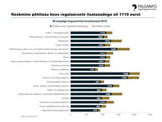 1119
1052
1272
1073
1458
1114
1117
1074
1072
772
1848
1798
947
1344
984
1289
983
1114
969
872
0 500 1000 1500 2000 2500
Kokku – kõik tegevusalad
Põllumajandus, metsamajandus ja kalapüük
Mäetööstus
Töötlev tööstus
Elektrienergia, gaasi, auru ja konditsioneeritud õhuga varustamine
Veevarustus; kanalisatsioon; jäätme- ja saastekäitlus
Ehitus
Hulgi- ja jaekaubandus; mootorsõidukite ja mootorrataste remont
Veondus ja laondus
Majutus ja toitlustus
Info ja side
Finants- ja kindlustustegevus
Kinnisvaraalane tegevus
Kutse-, teadus- ja tehnikaalane tegevus
Haldus- ja abitegevused
Avalik haldus ja riigikaitse; kohustuslik sotsiaalkindlustus
Haridus
Tervishoid ja sotsiaalhoolekanne
Kunst, meelelahutus ja vaba aeg
Muud teenindavad tegevused
Brutopalga kogusumma koostisosad 2018
Põhitasu koos regulaarse lisatasuga Lisatasud kokku
Allikas:statistikaamet
Keskmine põhitasu koos regulaarsete lisatasudega oli 1119 eurot
 