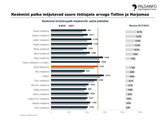 987
1027
1134
1150
1003
1088
1455
1366
1310
944
1478
1289
1054
995
1055
1021
1100
1028
0 500 1000 1500 2000 2500
Saare maakond
Jõgeva maakond
Lääne maakond
Rapla maakond
Põlva maakond
Järva maakond
Harju maakond
Harju maakond v.a Tallinn
Eesti keskmine
Hiiu maakond
..Tallinn
Tartu maakond
Ida-Viru maakond
Valga maakond
Pärnu maakond
Lääne-Viru maakond
Viljandi maakond
Võru maakond
Keskmine brutokuupalk maakonniti, aasta statistika
2018 2017
Allikas: statistikaamet
12,7%
12,2%
11,5%
11,2%
10,7%
9,5%
7,5%
7,3%
6,9%
6,9%
6,1%
5,7%
5,6%
5,2%
4,6%
4,3%
2,9%
Muutus 2017/2018
Keskmist palka mõjutavad suure töötajate arvuga Tallinn ja Harjumaa
 