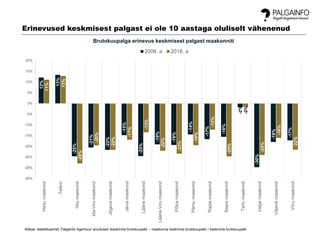12%
13%
-25%
-21%
-22%
-15%
-25%
-19%
-19%
-14%
-17%
-16%
-2%
-30%
-18%
-17%
11%
13%
-28%
-20%
-22%
-17%
-13%
-22%
-23%
-19%
-12%
-25%
-2%
-24%
-16%
-22%
-35%
-30%
-25%
-20%
-15%
-10%
-5%
0%
5%
10%
15%
20%
Harjumaakond
..Tallinn
Hiiumaakond
Ida-Virumaakond
Jõgevamaakond
Järvamaakond
Läänemaakond
Lääne-Virumaakond
Põlvamaakond
Pärnumaakond
Raplamaakond
Saaremaakond
Tartumaakond
Valgamaakond
Viljandimaakond
Võrumaakond
Brutokuupalga erinevus keskmisest palgast maakonniti
2008. a 2018. a
Allikas: statistikaamet, Palgainfo Agentuuri arvutused (keskmine brutokuupalk – maakonna keskmine brutokuupalk) / keskmine brutokuupalk
Erinevused keskmisest palgast ei ole 10 aastaga oluliselt vähenenud
 