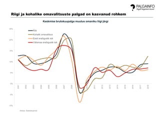 -10%
-5%
0%
5%
10%
15%
20%
25%
2001
2002
2003
2004
2005
2006
2007
2008
2009
2010
2011
2012
2013
2014
2015
2016
2017
2018
Keskmise brutokuupalga muutus omaniku liigi järgi
Riik
Kohalik omavalitsus
Eesti eraõiguslik isik
Välismaa eraõiguslik isik
Allikas: Statistikaamet
Riigi ja kohalike omavalitsuste palgad on kasvanud rohkem
 