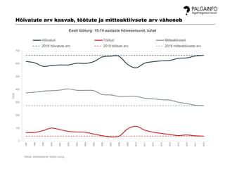 0
100
200
300
400
500
600
700
1997
1998
1999
2000
2001
2002
2003
2004
2005
2006
2007
2008
2009
2010
2011
2012
2013
2014
2015
2016
2017
2018
tuhat
Eesti tööturg: 15-74 aastaste hõiveseisund, tuhat
Hõivatud Töötud Mitteaktiivsed
2018 hõivatute arv 2018 töötute arv 2018 mitteaktiivsete arv
Allikas: statistikaamet, tööjõu-uuring
Hõivatute arv kasvab, töötute ja mitteaktiivsete arv väheneb
 