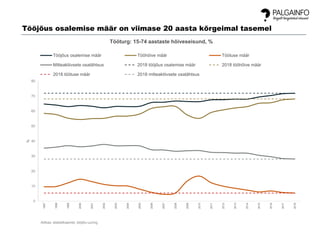 0
10
20
30
40
50
60
70
80
1997
1998
1999
2000
2001
2002
2003
2004
2005
2006
2007
2008
2009
2010
2011
2012
2013
2014
2015
2016
2017
2018
%
Tööturg: 15-74 aastaste hõiveseisund, %
Tööjõus osalemise määr Tööhõive määr Töötuse määr
Mitteaktiivsete osatähtsus 2018 tööjõus osalemise määr 2018 tööhõive määr
2018 töötuse määr 2018 mitteaktiivsete osatähtsus
Allikas: statistikaamet, tööjõu-uuring
Tööjõus osalemise määr on viimase 20 aasta kõrgeimal tasemel
 
