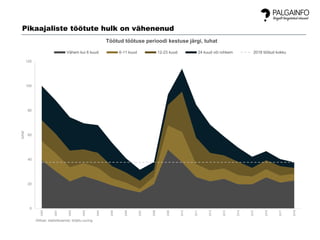 0
20
40
60
80
100
120
2000
2001
2002
2003
2004
2005
2006
2007
2008
2009
2010
2011
2012
2013
2014
2015
2016
2017
2018
tuhat
Töötud töötuse perioodi kestuse järgi, tuhat
Vähem kui 6 kuud 6-11 kuud 12-23 kuud 24 kuud või rohkem 2018 töötud kokku
Allikas: statistikaamet, tööjõu-uuring
Pikaajaliste töötute hulk on vähenenud
 