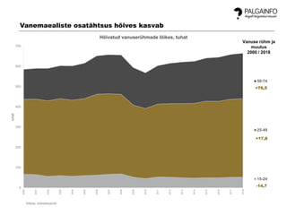 0
100
200
300
400
500
600
700
2000
2001
2002
2003
2004
2005
2006
2007
2008
2009
2010
2011
2012
2013
2014
2015
2016
2017
2018
tuhat
Hõivatud vanuserühmade lõikes, tuhat
50-74
25-49
15-24
Allikas: statistikaamet
+76,5
Vanemaealiste osatähtsus hõives kasvab
+17,8
Vanuse rühm ja
muutus
2000 / 2018
-14,7
 