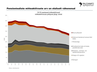 0
50
100
150
200
250
300
350
400
450
2000
2001
2002
2003
2004
2005
2006
2007
2008
2009
2010
2011
2012
2013
2014
2015
2016
2017
tuhat
15-74 aastased mitteaktiivsed
mitteaktiivsuse põhjuse järgi, tuhat
Muud põhjused
Heitunud (kaotanud lootuse tööd
leida)
Pensioniiga
Hoolitsemine laste või teiste
pereliikmete eest
Rasedus-, sünnitus- või
lapsehoolduspuhkus
Haigus või vigastus
Õpingud
Allikas: statistikaamet
Pensioniealiste mitteaktiivsete arv on oluliselt vähenenud
 