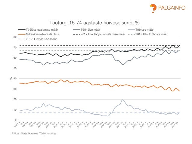Eesti Tooturu Ja Palgastatistika Ulevaade