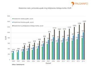 246
277
305 331
363
411
484
583
670
637 637
672
706
757
799
314
352
393
430
466
516
601
725
825
784 792
839
887
949
1005
532
581
628
696
808
974
1113
1067 1074
1137
1203
1284
1357
0
200
400
600
800
1000
1200
1400
1600
2000 2001 2002 2003 2004 2005 2006 2007 2008 2009 2010 2011 2012 2013 2014
EUR
Aastad
Keskmine neto- ja brutokuupalk ning tööjõukulu töötaja kohta, EUR
Keskmine netokuupalk, eurot
Keskmine brutokuupalk, eurot
Keskmine kuutööjõukulu töötaja kohta, eurot
Allikas: Statistikaamet
 