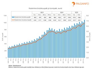 0.0
1.0
2.0
3.0
4.0
5.0
6.0
7.0
8.0
0
200
400
600
800
1000
1200
2000Ikv
IIIkv
2001Ikv
IIIkv
2002Ikv
IIIkv
2003Ikv
IIIkv
2004Ikv
IIIkv
2005Ikv
IIIkv
2006Ikv
IIIkv
2007Ikv
IIIkv
2008Ikv
IIIkv
2009Ikv
IIIkv
2010Ikv
IIIkv
2011Ikv
IIIkv
2012Ikv
IIIkv
2013Ikv
IIIkv
2014Ikv
IIIkv
2015Ikv
EUR,tunnipalk
EUR,kuupalk
Keskmine brutokuupalk ja tunnipalk, eurot
Keskmine brutokuupalk
Keskmine brutotunnipalk
Allikas: Statistikaamet
Märkus: Keskmine brutokuupalk sisaldab tasu töötatud ja mitte-töötatud aja eest, keskmine brutotunnipalk ainult tasu töötatud aja eest.
2013 2014 2015
I kv II kv III kv IV kv I kv II kv III kv IV kv I kv II kv
900 976 930 986 966 1023 977 1039 1010 1082
5.63 5.71 5.58 5.99 6.02 6.21 5.89 6.35 6.37 6.61
 