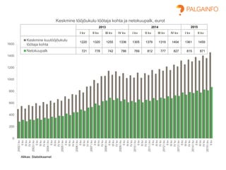 2013 2014 2015
I kv II kv III kv IV kv I kv II kv III kv IV kv I kv II kv
1220 1320 1255 1336 1305 1379 1319 1404 1361 1459
721 778 742 786 769 812 777 827 815 871
0
200
400
600
800
1000
1200
1400
1600
2002Ikv
IIkv
IIIkv
IVkv
2003Ikv
IIkv
IIIkv
IVkv
2004Ikv
IIkv
IIIkv
IVkv
2005Ikv
IIkv
IIIkv
IVkv
2006Ikv
IIkv
IIIkv
IVkv
2007Ikv
IIkv
IIIkv
IVkv
2008Ikv
IIkv
IIIkv
IVkv
2009Ikv
IIkv
IIIkv
IVkv
2010Ikv
IIkv
IIIkv
IVkv
2011Ikv
IIkv
IIIkv
IVkv
2012Ikv
IIkv
IIIkv
IVkv
2013Ikv
IIkv
IIIkv
IVkv
2014Ikv
IIkv
IIIkv
IVkv
2015Ikv
IIkv
Keskmine tööjõukulu töötaja kohta ja netokuupalk, eurot
Keskmine kuutööjõukulu
töötaja kohta
Netokuupalk
Allikas: Statistikaamet
 